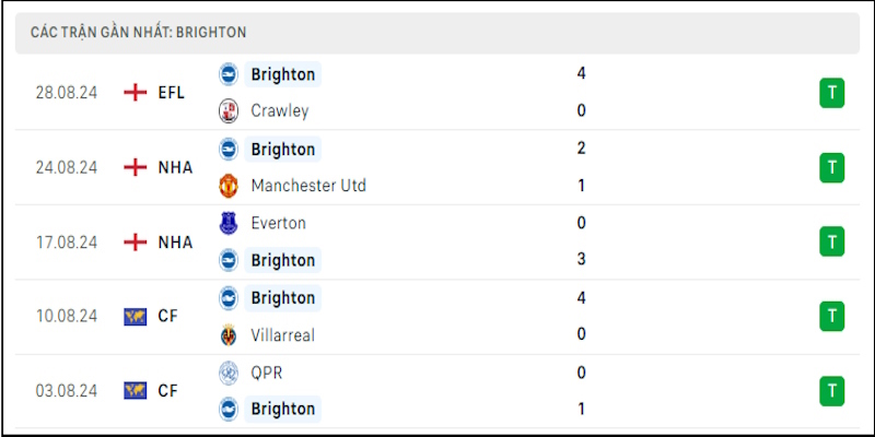 Nhận Định Arsenal Vs Brighton: Pháo Thủ Bắn Hạ “Mòng Biển” 7 Phong độ toàn thắng và ít thủng lưới của Brighton trước vòng 3
