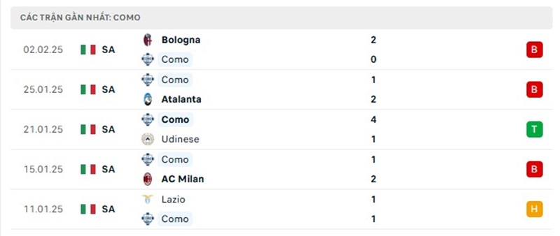 Nhận định soi kèo Como vs Juventus 2h45 ngày 08/02 - Serie A 6 Phong độ của Como