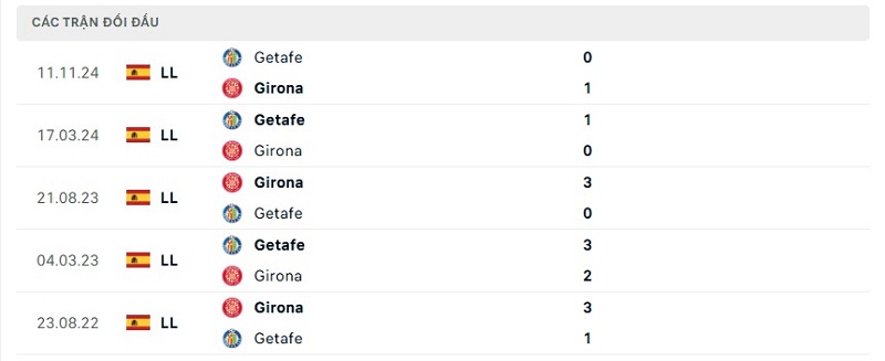 Soi kèo Girona vs Getafe ngày 03:00 15/02 | Giải La Liga 9 Lịch sử chạm trán Girona vs Getafe