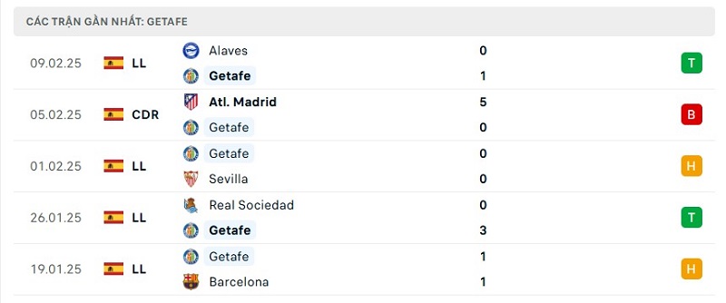 Soi kèo Girona vs Getafe ngày 03:00 15/02 | Giải La Liga 8 Phong độ Getafe